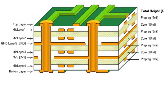 ¿A cómo hace una buena pila del PWB? - Noticia-blog - Headpcb--PWB profesional Service Provider